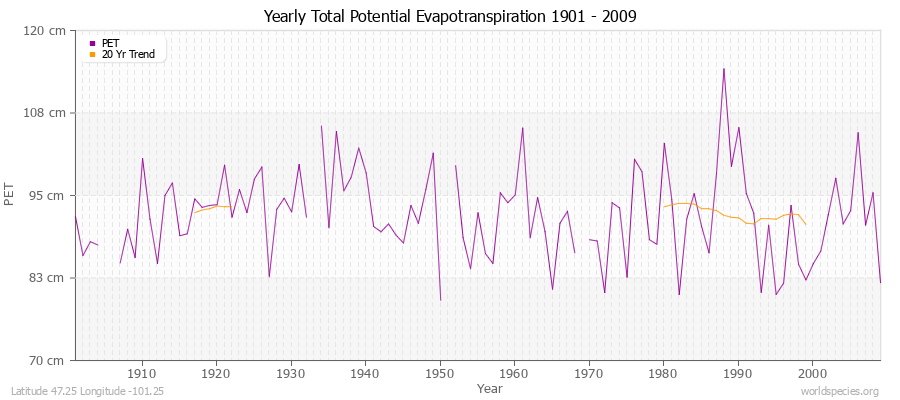 Yearly Total Potential Evapotranspiration 1901 - 2009 (Metric) Latitude 47.25 Longitude -101.25