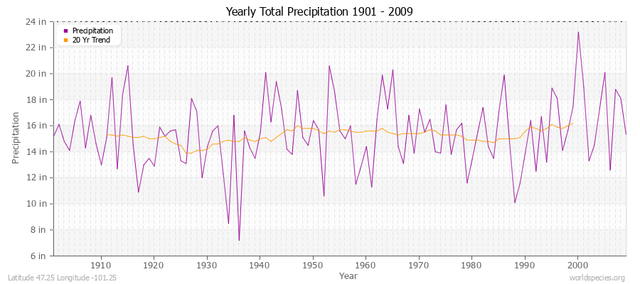Yearly Total Precipitation 1901 - 2009 (English) Latitude 47.25 Longitude -101.25