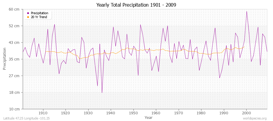 Yearly Total Precipitation 1901 - 2009 (Metric) Latitude 47.25 Longitude -101.25