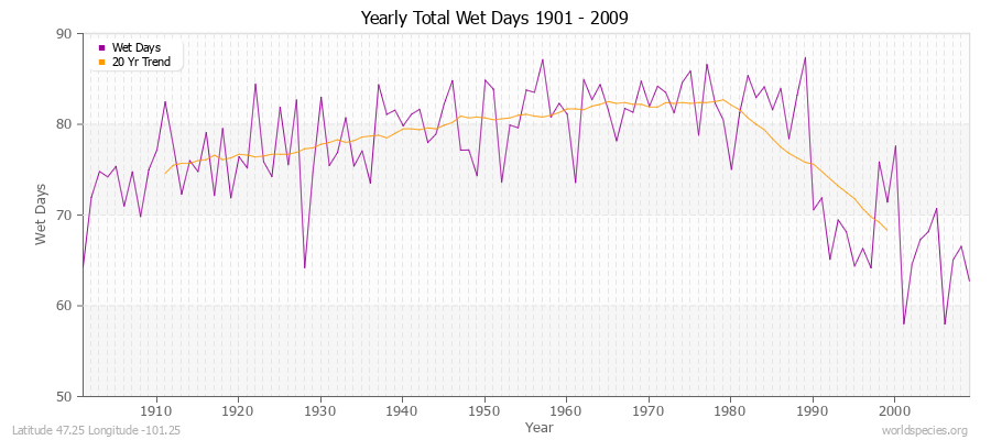 Yearly Total Wet Days 1901 - 2009 Latitude 47.25 Longitude -101.25