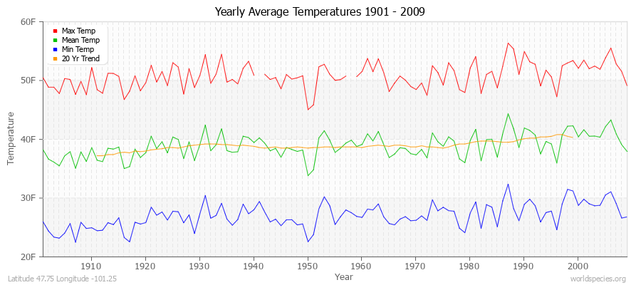 Yearly Average Temperatures 2010 - 2009 (English) Latitude 47.75 Longitude -101.25