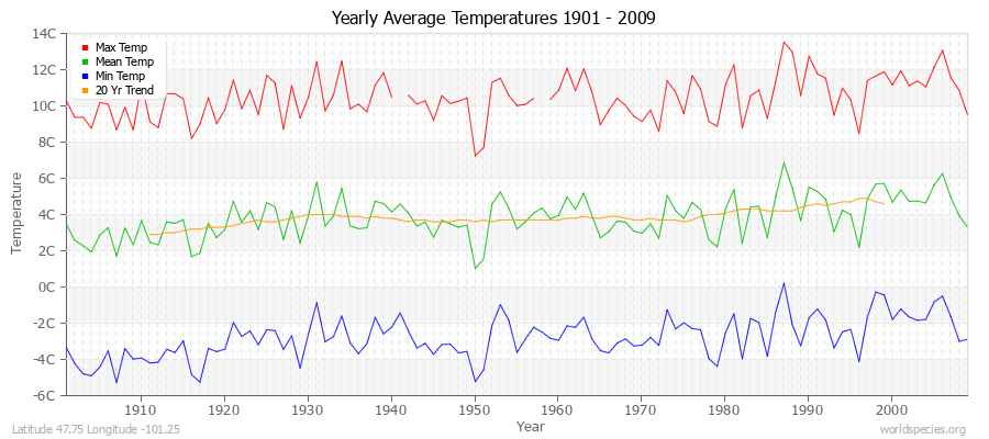 Yearly Average Temperatures 2010 - 2009 (Metric) Latitude 47.75 Longitude -101.25