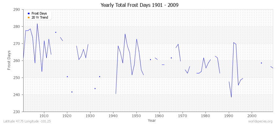 Yearly Total Frost Days 1901 - 2009 Latitude 47.75 Longitude -101.25