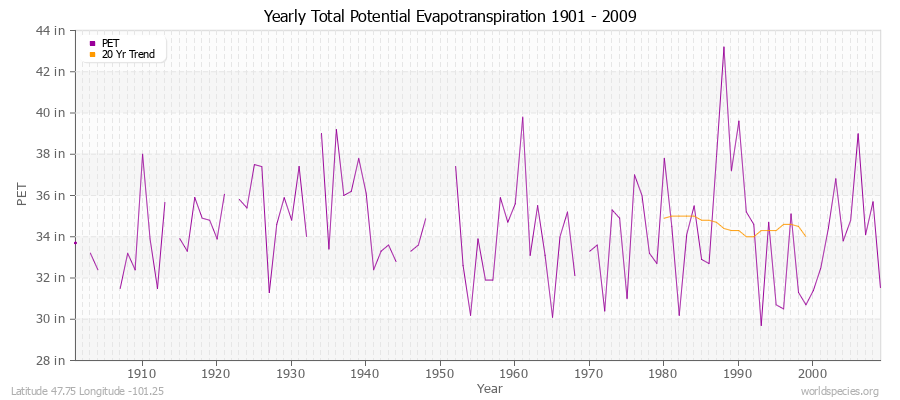 Yearly Total Potential Evapotranspiration 1901 - 2009 (English) Latitude 47.75 Longitude -101.25