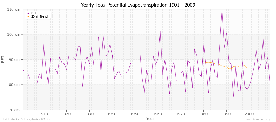 Yearly Total Potential Evapotranspiration 1901 - 2009 (Metric) Latitude 47.75 Longitude -101.25
