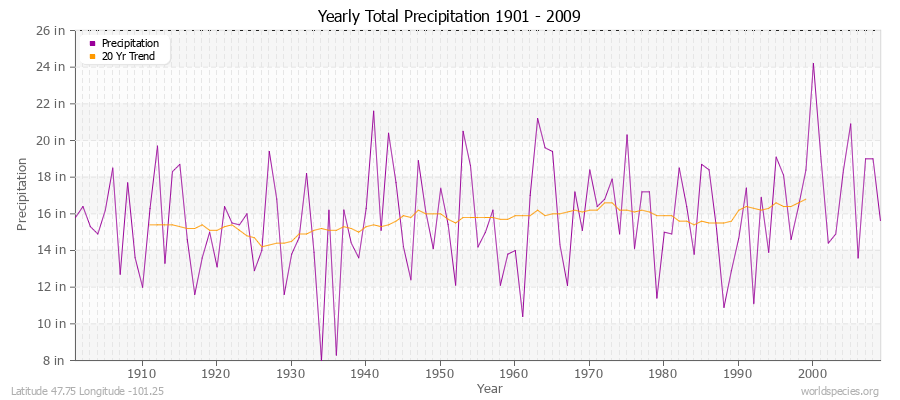 Yearly Total Precipitation 1901 - 2009 (English) Latitude 47.75 Longitude -101.25