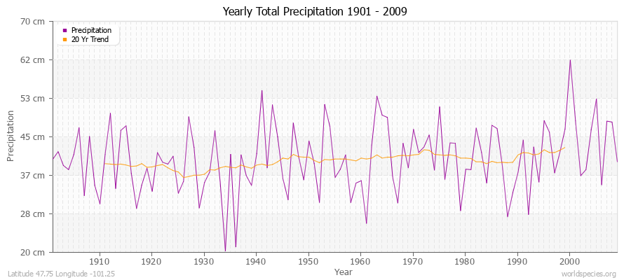 Yearly Total Precipitation 1901 - 2009 (Metric) Latitude 47.75 Longitude -101.25