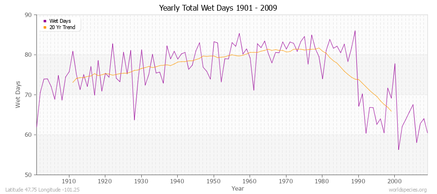 Yearly Total Wet Days 1901 - 2009 Latitude 47.75 Longitude -101.25