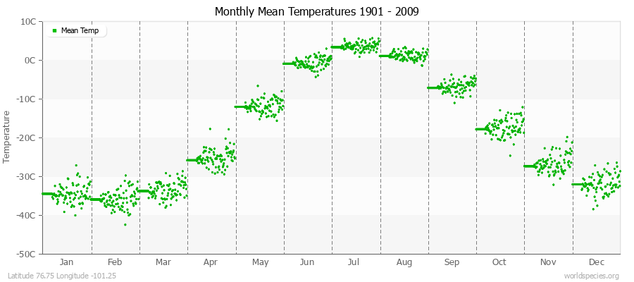 Monthly Mean Temperatures 1901 - 2009 (Metric) Latitude 76.75 Longitude -101.25