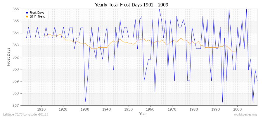 Yearly Total Frost Days 1901 - 2009 Latitude 76.75 Longitude -101.25