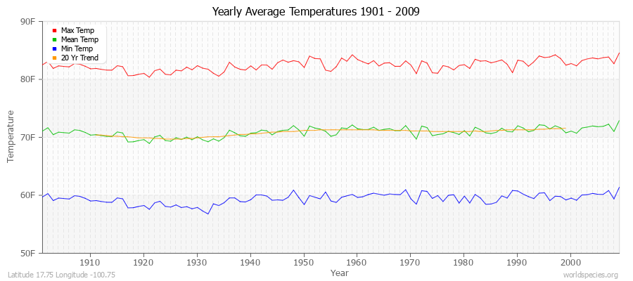 Yearly Average Temperatures 2010 - 2009 (English) Latitude 17.75 Longitude -100.75