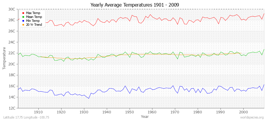 Yearly Average Temperatures 2010 - 2009 (Metric) Latitude 17.75 Longitude -100.75