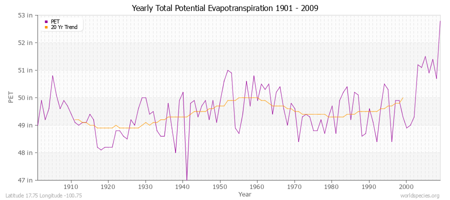 Yearly Total Potential Evapotranspiration 1901 - 2009 (English) Latitude 17.75 Longitude -100.75