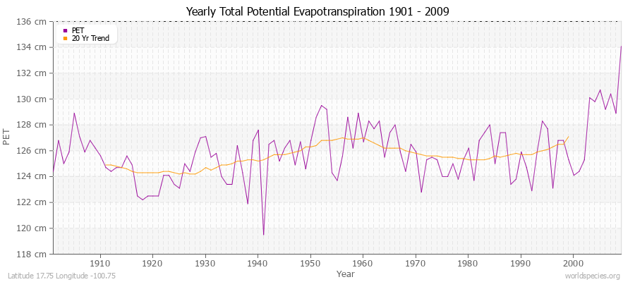 Yearly Total Potential Evapotranspiration 1901 - 2009 (Metric) Latitude 17.75 Longitude -100.75