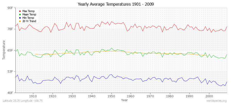 Yearly Average Temperatures 2010 - 2009 (English) Latitude 25.25 Longitude -100.75