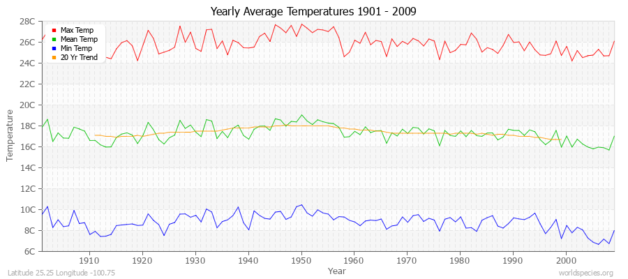 Yearly Average Temperatures 2010 - 2009 (Metric) Latitude 25.25 Longitude -100.75