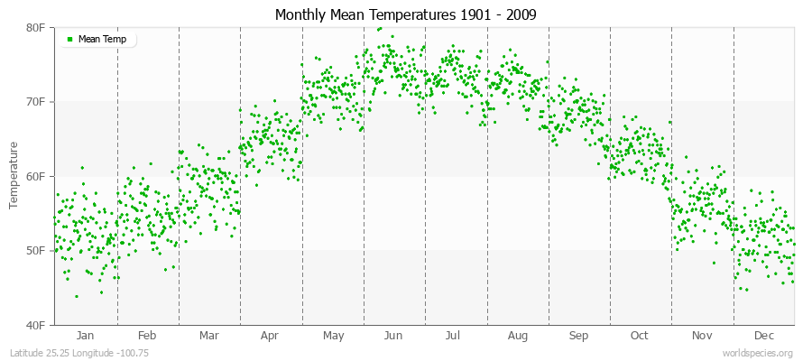 Monthly Mean Temperatures 1901 - 2009 (English) Latitude 25.25 Longitude -100.75