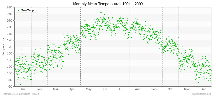 Monthly Mean Temperatures 1901 - 2009 (Metric) Latitude 25.25 Longitude -100.75