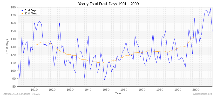 Yearly Total Frost Days 1901 - 2009 Latitude 25.25 Longitude -100.75