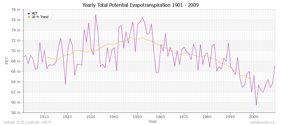 Yearly Total Potential Evapotranspiration 1901 - 2009 (English) Latitude 25.25 Longitude -100.75