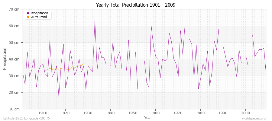 Yearly Total Precipitation 1901 - 2009 (Metric) Latitude 25.25 Longitude -100.75