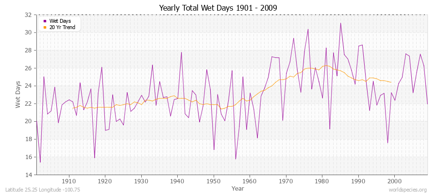 Yearly Total Wet Days 1901 - 2009 Latitude 25.25 Longitude -100.75