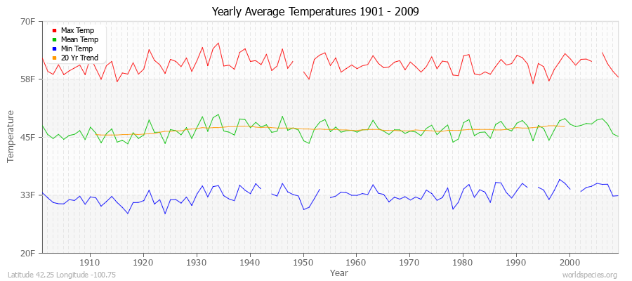 Yearly Average Temperatures 2010 - 2009 (English) Latitude 42.25 Longitude -100.75