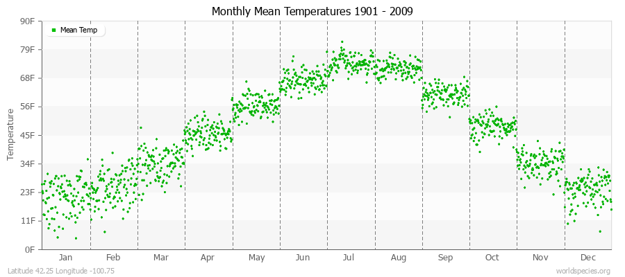 Monthly Mean Temperatures 1901 - 2009 (English) Latitude 42.25 Longitude -100.75
