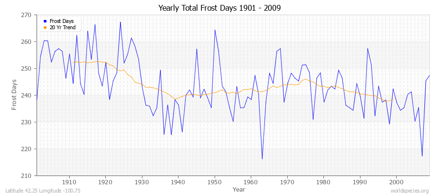 Yearly Total Frost Days 1901 - 2009 Latitude 42.25 Longitude -100.75