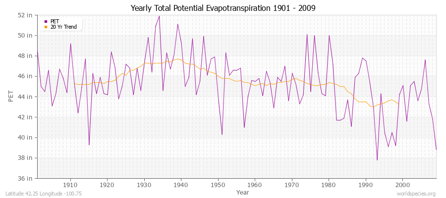 Yearly Total Potential Evapotranspiration 1901 - 2009 (English) Latitude 42.25 Longitude -100.75