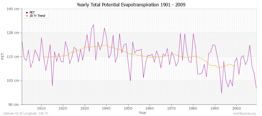 Yearly Total Potential Evapotranspiration 1901 - 2009 (Metric) Latitude 42.25 Longitude -100.75