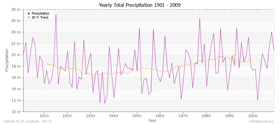 Yearly Total Precipitation 1901 - 2009 (English) Latitude 42.25 Longitude -100.75