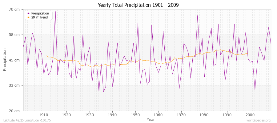 Yearly Total Precipitation 1901 - 2009 (Metric) Latitude 42.25 Longitude -100.75