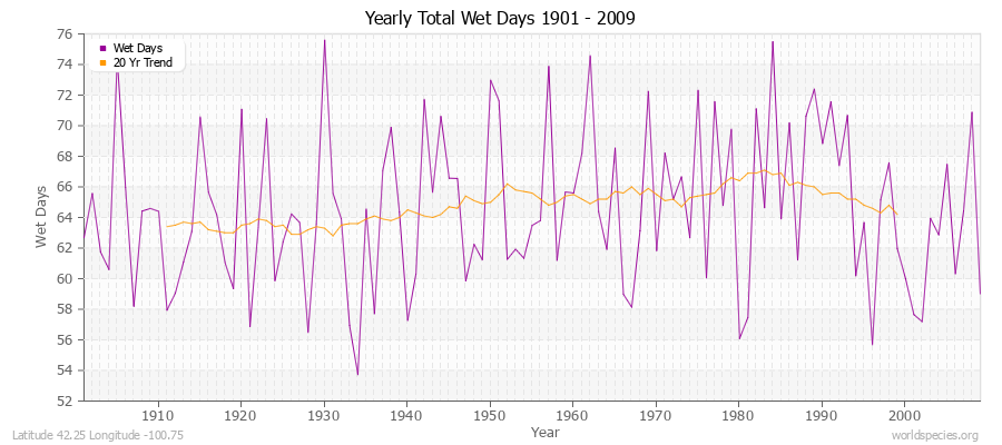 Yearly Total Wet Days 1901 - 2009 Latitude 42.25 Longitude -100.75
