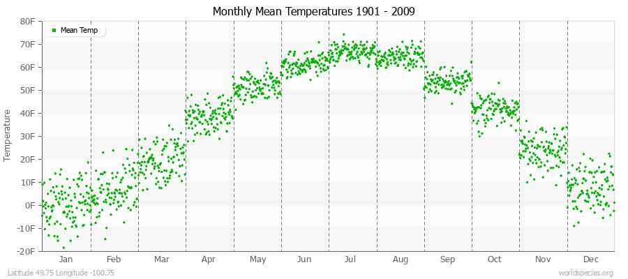 Monthly Mean Temperatures 1901 - 2009 (English) Latitude 49.75 Longitude -100.75