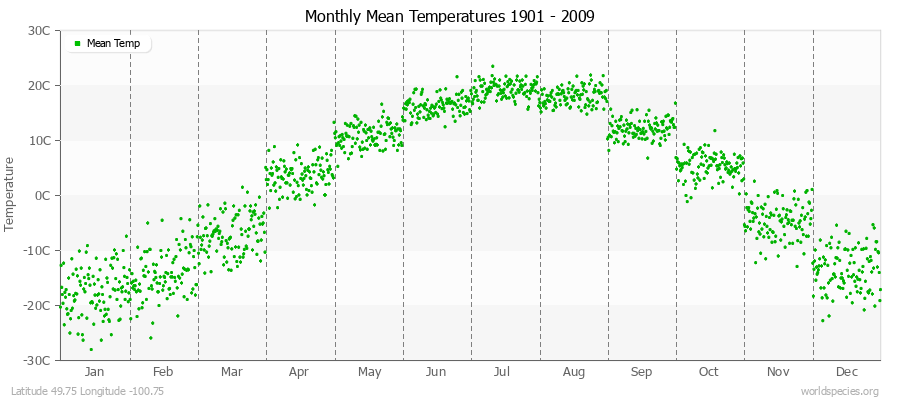 Monthly Mean Temperatures 1901 - 2009 (Metric) Latitude 49.75 Longitude -100.75