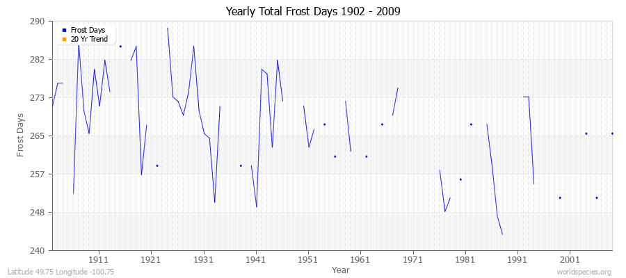 Yearly Total Frost Days 1902 - 2009 Latitude 49.75 Longitude -100.75