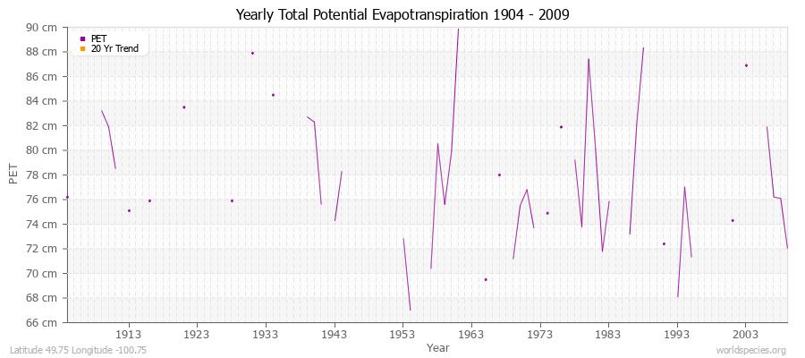 Yearly Total Potential Evapotranspiration 1904 - 2009 (Metric) Latitude 49.75 Longitude -100.75