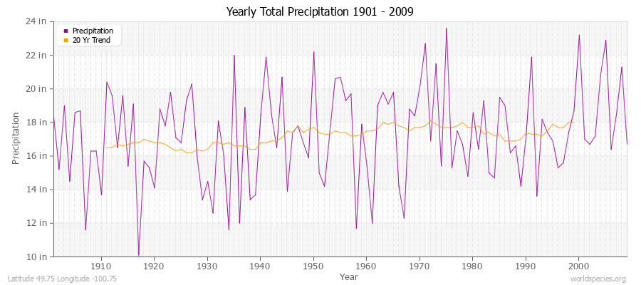 Yearly Total Precipitation 1901 - 2009 (English) Latitude 49.75 Longitude -100.75