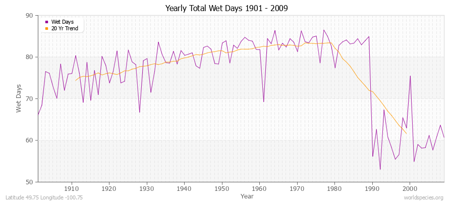 Yearly Total Wet Days 1901 - 2009 Latitude 49.75 Longitude -100.75