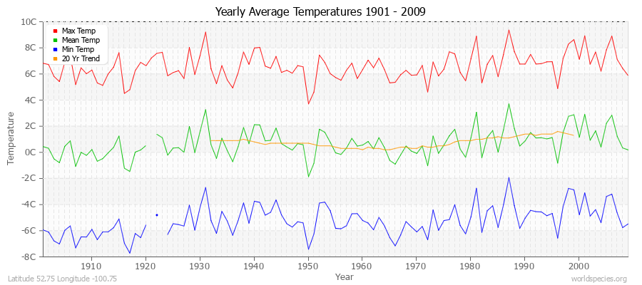 Yearly Average Temperatures 2010 - 2009 (Metric) Latitude 52.75 Longitude -100.75