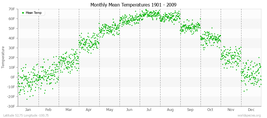 Monthly Mean Temperatures 1901 - 2009 (English) Latitude 52.75 Longitude -100.75