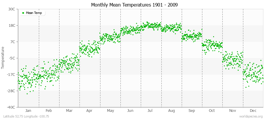 Monthly Mean Temperatures 1901 - 2009 (Metric) Latitude 52.75 Longitude -100.75