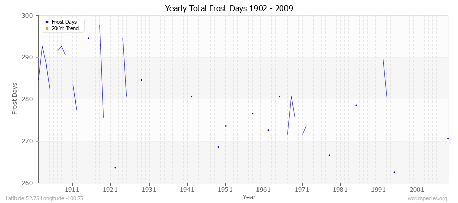 Yearly Total Frost Days 1902 - 2009 Latitude 52.75 Longitude -100.75