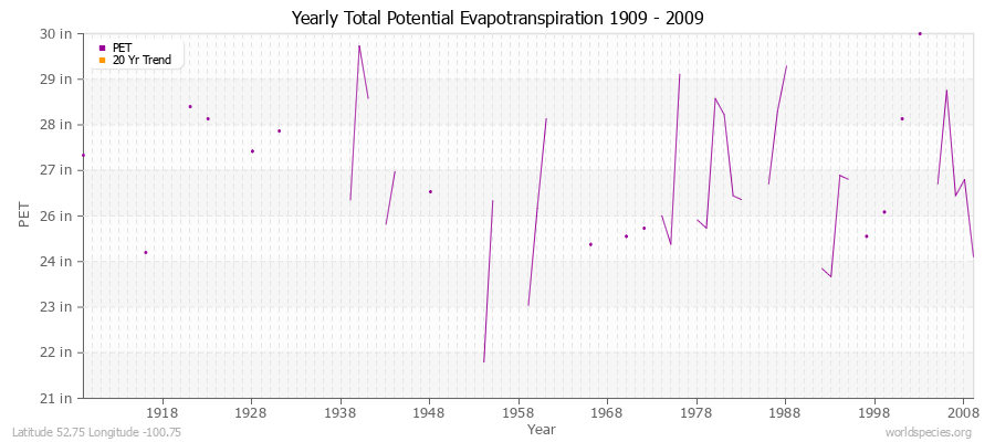 Yearly Total Potential Evapotranspiration 1909 - 2009 (English) Latitude 52.75 Longitude -100.75