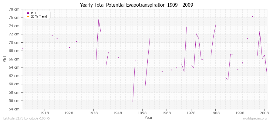 Yearly Total Potential Evapotranspiration 1909 - 2009 (Metric) Latitude 52.75 Longitude -100.75