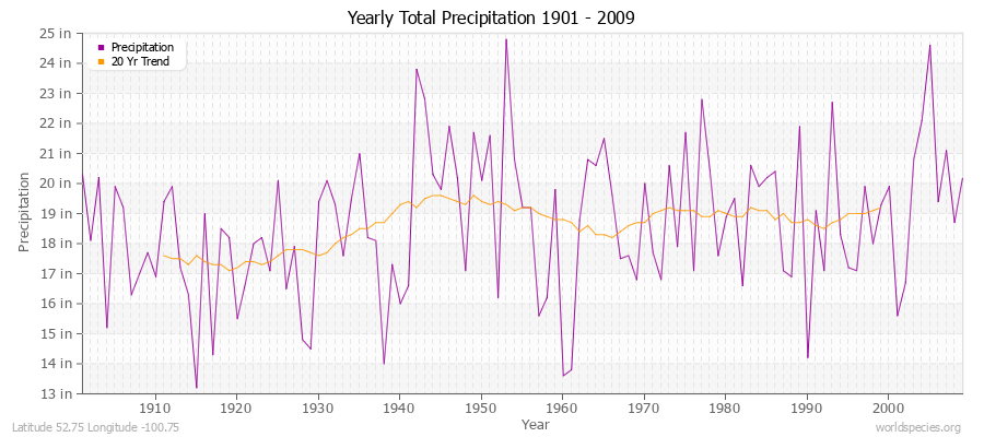 Yearly Total Precipitation 1901 - 2009 (English) Latitude 52.75 Longitude -100.75