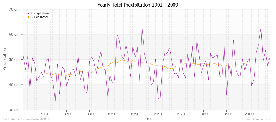 Yearly Total Precipitation 1901 - 2009 (Metric) Latitude 52.75 Longitude -100.75