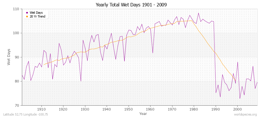 Yearly Total Wet Days 1901 - 2009 Latitude 52.75 Longitude -100.75