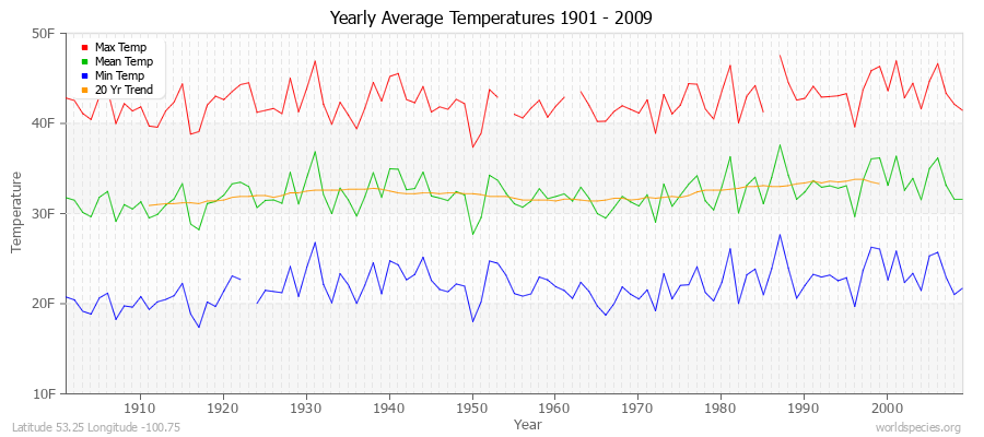 Yearly Average Temperatures 2010 - 2009 (English) Latitude 53.25 Longitude -100.75